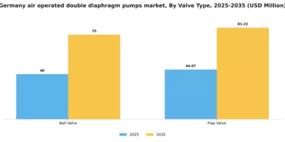 Germany Air Operated Double Diaphragm Pumps Market Segment Image 3