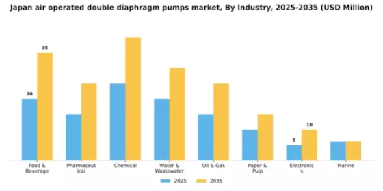 Japan Air Operated Double Diaphragm Pumps Market Segment Image 0