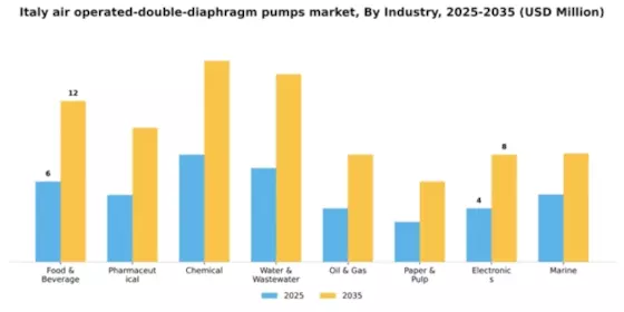 Italy Air Operated Double Diaphragm Pumps Market Segment Image 0