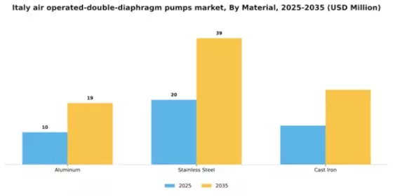 Italy Air Operated Double Diaphragm Pumps Market Segment Image 1