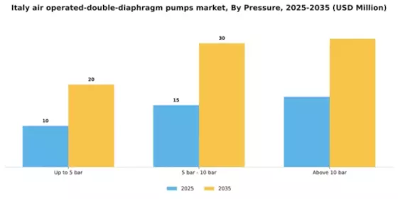 Italy Air Operated Double Diaphragm Pumps Market Segment Image 2