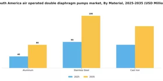 South America Air Operated Double Diaphragm Pumps Market Segment Image 1
