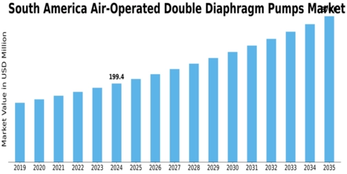 South America Air Operated Double Diaphragm Pumps Market Size