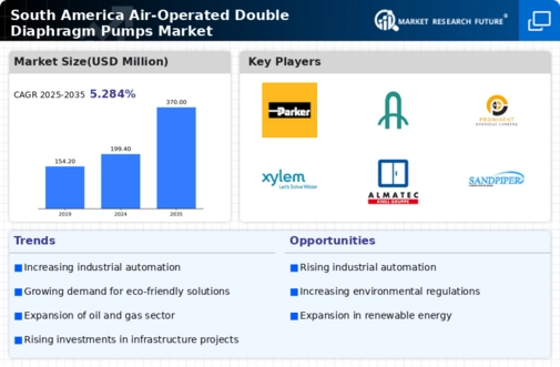 South America Air Operated Double Diaphragm Pumps Market Infographic