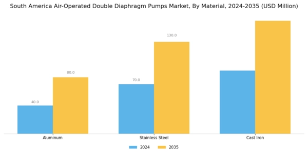South America Air Operated Double Diaphragm Pumps Market Segment Image 1