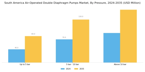 South America Air Operated Double Diaphragm Pumps Market Segment Image 2