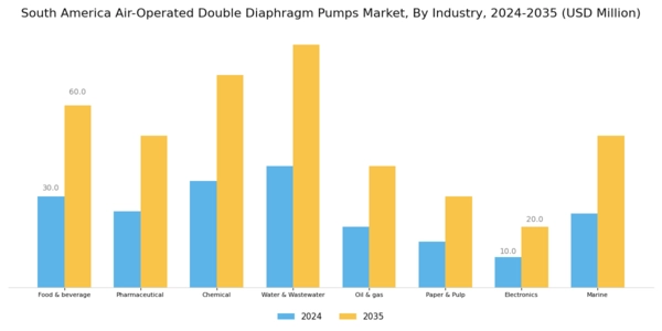 South America Air Operated Double Diaphragm Pumps Market Segment Image 3