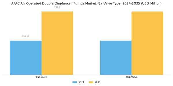 APAC Air Operated Double Diaphragm Pumps Market Segment Image 0