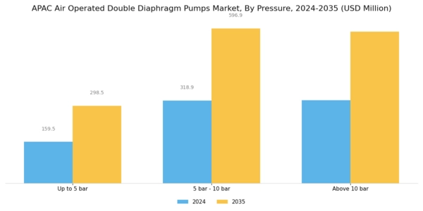 APAC Air Operated Double Diaphragm Pumps Market Segment Image 2