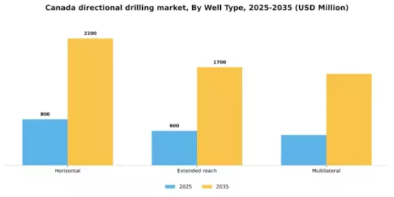 Canada Directional Drilling Market Segment Image 3