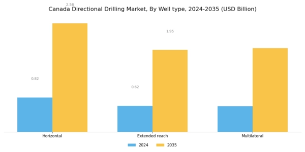 Canada Directional Drilling Market Segment Image 0