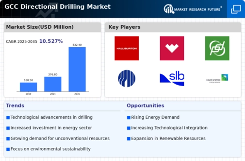 GCC Directional Drilling Market Infographic
