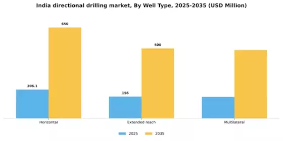 India Directional Drilling Market Segment Image 3