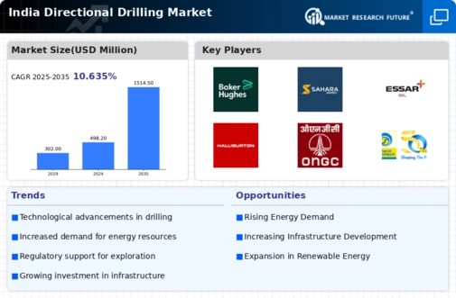 India Directional Drilling Market Infographic