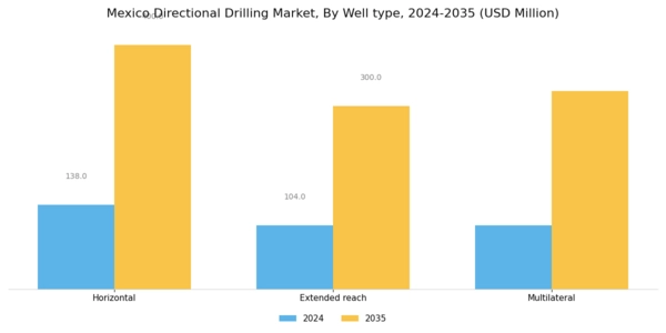 Mexico Directional Drilling Market Segment Image 0