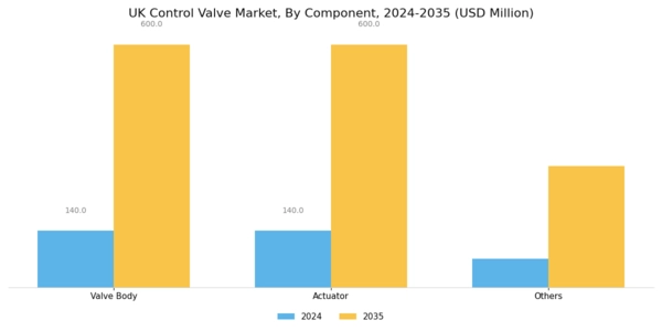 UK Control Valve Market Segment Image 3