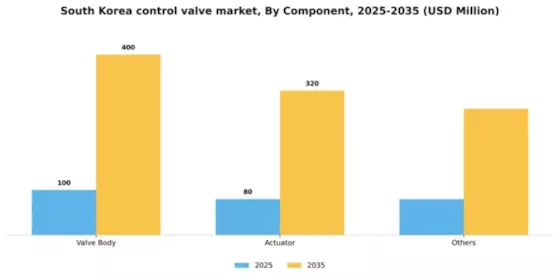 South Korea Control Valve Market Segment Image 0