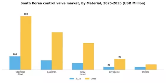 South Korea Control Valve Market Segment Image 2