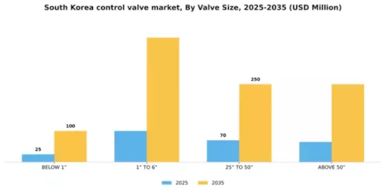South Korea Control Valve Market Segment Image 4