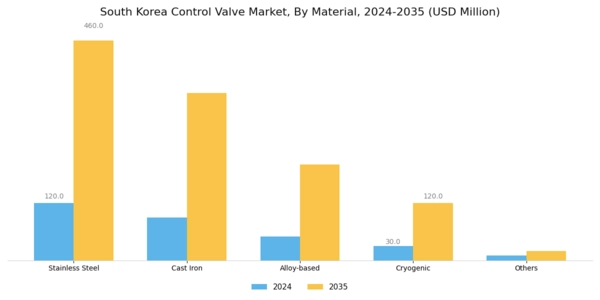 South Korea Control Valve Market Segment Image 2