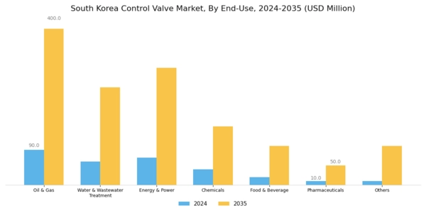 South Korea Control Valve Market Segment Image 4