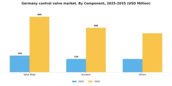 Germany Control Valve Market Segment Image 0