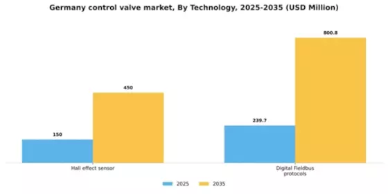 Germany Control Valve Market Segment Image 3