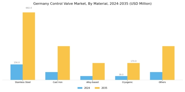 Germany Control Valve Market Segment Image 2