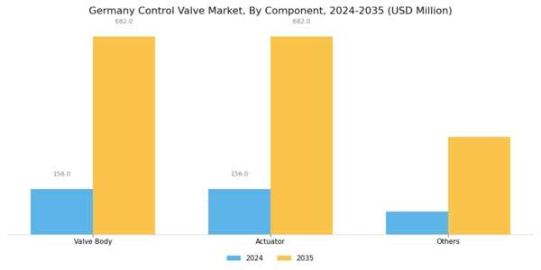 Germany Control Valve Market Segment Image 3