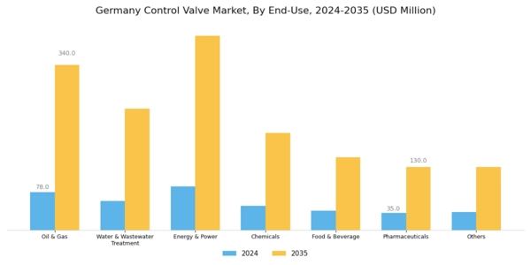 Germany Control Valve Market Segment Image 4