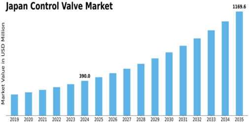 Japan Control Valve Market Size