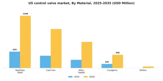 US Control Valve Market Segment Image 2