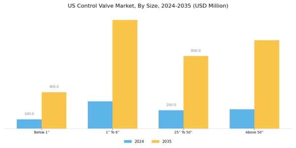 US Control Valve Market Segment Image 1