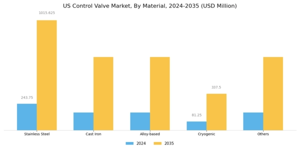 US Control Valve Market Segment Image 2