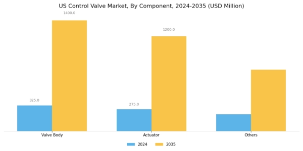 US Control Valve Market Segment Image 3