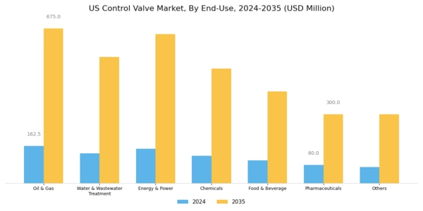 US Control Valve Market Segment Image 4