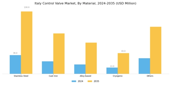 Italy Control Valve Market Segment Image 2
