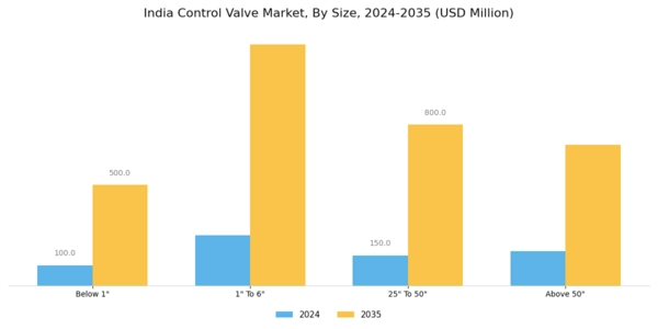 India Control Valve Market Segment Image 1