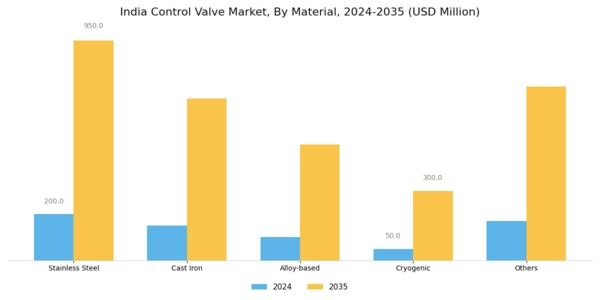 India Control Valve Market Segment Image 2