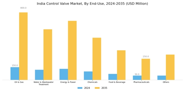 India Control Valve Market Segment Image 4