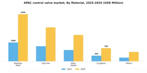 APAC Control Valve Market Segment Image 2