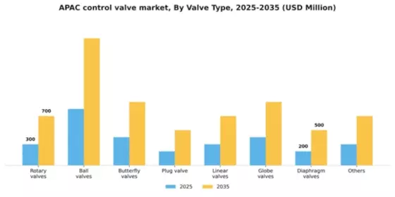 APAC Control Valve Market Segment Image 5