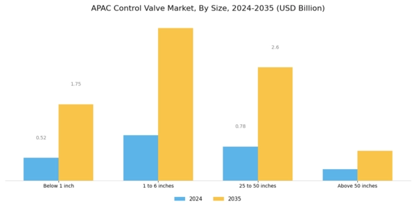 APAC Control Valve Market Segment Image 1
