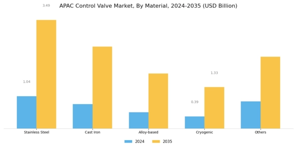 APAC Control Valve Market Segment Image 2