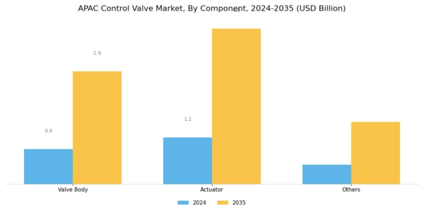 APAC Control Valve Market Segment Image 3