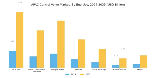 APAC Control Valve Market Segment Image 4
