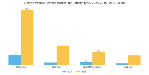 Electric Vehicles Battery Market Segment Image 0