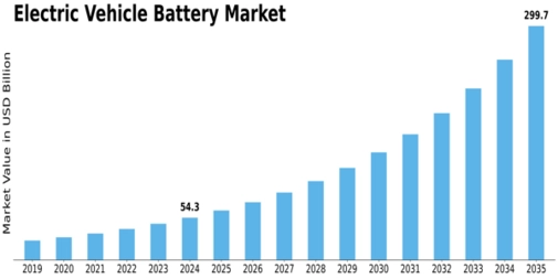 Electric Vehicles Battery Market Size