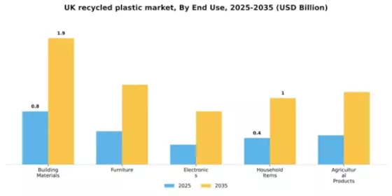 UK Recycled Plastic Market Segment Image 1
