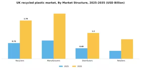 UK Recycled Plastic Market Segment Image 2
